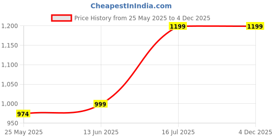 myntra.com RANDOM White & Orange 2 Piece Birds and Animals Canvas Wall Paintings random Price History Graph from 25 May 2025 to 4 Dec 2025