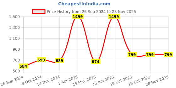 myntra.com RANDOM White & Orange Printed Contemporary Wall Clock random Price History Graph from 26 Sep 2024 to 28 Nov 2025