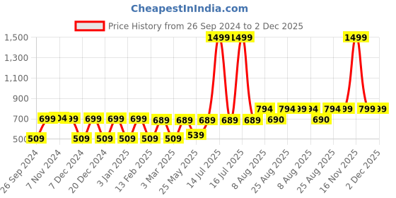 myntra.com RANDOM White & Orange Textured Contemporary Wall Clock random Price History Graph from 26 Sep 2024 to 2 Dec 2025