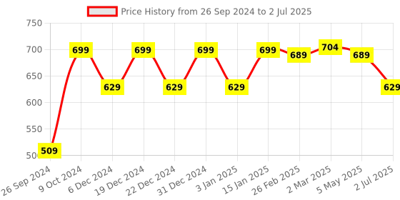myntra.com RANDOM White & Peach-Coloured Printed Contemporary Wall Clock random Price History Graph from 26 Sep 2024 to 2 Jul 2025
