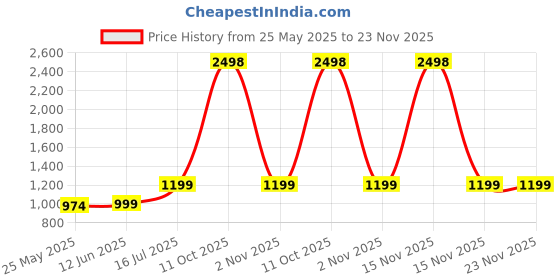 myntra.com RANDOM White & Pink 2 Pieces Cotton Canvas  Wall Paintings random Price History Graph from 25 May 2025 to 22 Nov 2025
