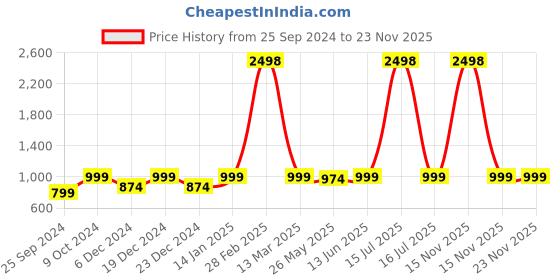 myntra.com RANDOM White & Pink 4 Pieces Floral Printed Wooden Key Holders random Price History Graph from 25 Sep 2024 to 23 Nov 2025