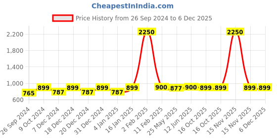 myntra.com RANDOM White & Pink 6 and more Piece Synthetic Wood Other Wall Paintings random Price History Graph from 26 Sep 2024 to 6 Dec 2025