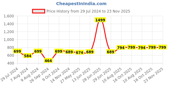 myntra.com RANDOM White & Pink Analogue Contemporary Wall Clock random Price History Graph from 29 Jul 2024 to 23 Nov 2025