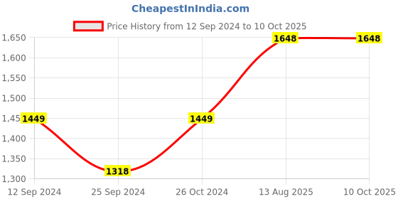 myntra.com RANDOM White & Pink Canvas Floral and Botanical Wall Art random Price History Graph from 12 Sep 2024 to 10 Oct 2025