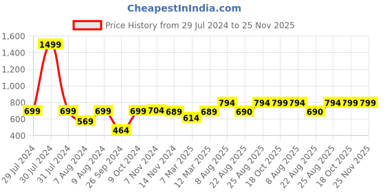 myntra.com RANDOM White & Pink Floral Printed 30 cm Analogue Wall Clock random Price History Graph from 29 Jul 2024 to 24 Nov 2025