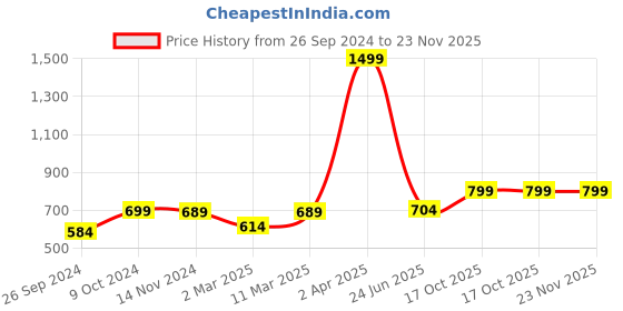 myntra.com RANDOM White & Pink Printed Analogue Contemporary Round Wall Clock random Price History Graph from 26 Sep 2024 to 23 Nov 2025