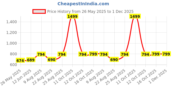 myntra.com RANDOM White & Pink Printed Analogue Contemporary Wall Clock random Price History Graph from 26 May 2025 to 30 Nov 2025
