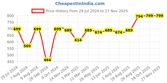 myntra.com RANDOM White & Pink Printed Contemporary 30.4 cm Analogue Wall Clock random Price History Graph from 29 Jul 2024 to 26 Nov 2025