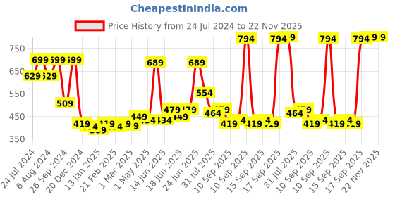 myntra.com RANDOM White & Pink Printed Contemporary Wall Clock random Price History Graph from 24 Jul 2024 to 22 Nov 2025