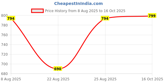 myntra.com RANDOM White & Pink Printed Traditional Round Shaped Wall Clock random Price History Graph from 8 Aug 2025 to 15 Oct 2025
