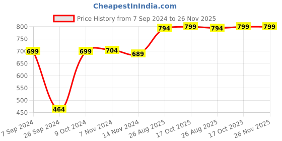 myntra.com RANDOM White & Purple Contemporary Wall Clock random Price History Graph from 7 Sep 2024 to 25 Nov 2025