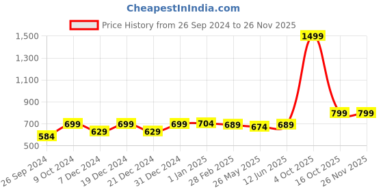 myntra.com RANDOM White & Purple Printed Analogue Contemporary Wall Clock random Price History Graph from 26 Sep 2024 to 25 Nov 2025