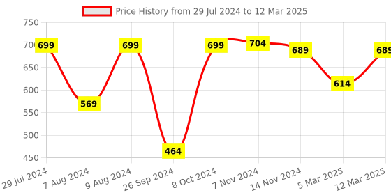 myntra.com RANDOM White & Red Printed Contemporary Wall Clock random Price History Graph from 29 Jul 2024 to 12 Mar 2025