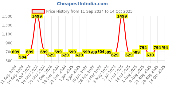 myntra.com RANDOM White & Red Printed Contemporary Wall Clock random Price History Graph from 11 Sep 2024 to 14 Oct 2025