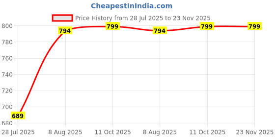 myntra.com RANDOM White & Red Printed Contemporary Wall Clock random Price History Graph from 28 Jul 2025 to 22 Nov 2025
