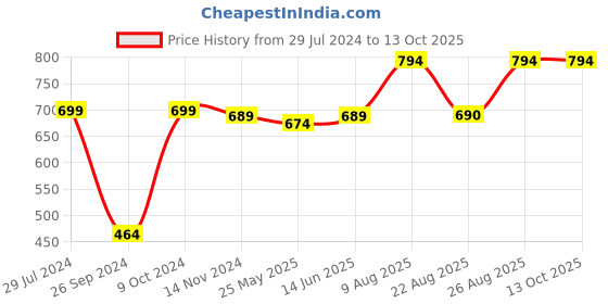 myntra.com RANDOM White & Silver-Toned Analogue Contemporary Round Wall Clock random Price History Graph from 29 Jul 2024 to 13 Oct 2025
