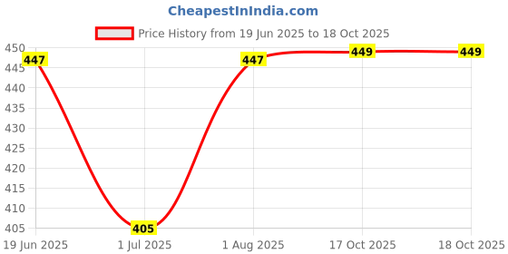 myntra.com RANDOM White & Teal Floral And Botanical Wall Art random Price History Graph from 19 Jun 2025 to 17 Oct 2025