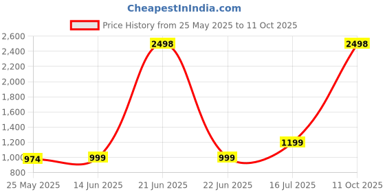 myntra.com RANDOM White & Yellow 2 Piece Canvas Wall Paintings random Price History Graph from 25 May 2025 to 11 Oct 2025