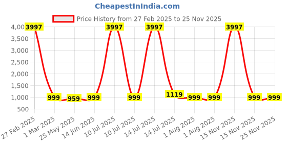 myntra.com RANDOM White & Yellow 3 Piece Synthetic Wood Floral and Botanical Wall Paintings random Price History Graph from 27 Feb 2025 to 25 Nov 2025