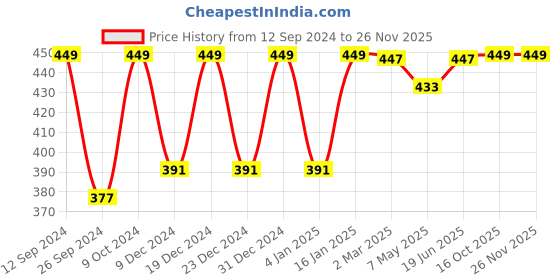 myntra.com RANDOM White & Yellow Birds & Animals Painting Wall Art random Price History Graph from 12 Sep 2024 to 25 Nov 2025