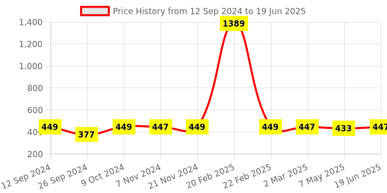 myntra.com RANDOM White & Yellow Floral and Botanical Painting Wall Art random Price History Graph from 12 Sep 2024 to 19 Jun 2025
