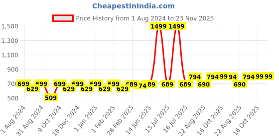myntra.com RANDOM White & Yellow Printed Contemporary Wall Clock random Price History Graph from 1 Aug 2024 to 22 Nov 2025