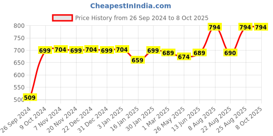 myntra.com RANDOM White & Yellow Printed Contemporary Wall Clock random Price History Graph from 26 Sep 2024 to 8 Oct 2025