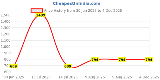 myntra.com RANDOM White & Yellow Printed Round Contemporary Analogue Wall Clock random Price History Graph from 30 Jun 2025 to 3 Dec 2025