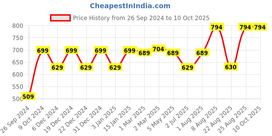 myntra.com RANDOM White & Yellow Textured Contemporary Wall Clock random Price History Graph from 26 Sep 2024 to 9 Oct 2025
