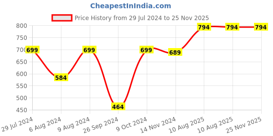 myntra.com RANDOM White Printed Contemporary Wall Clock random Price History Graph from 29 Jul 2024 to 24 Nov 2025