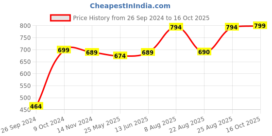 myntra.com RANDOM White Printed Contemporary Wall Clock random Price History Graph from 26 Sep 2024 to 15 Oct 2025