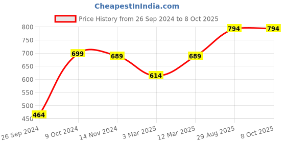 myntra.com RANDOM White Round Printed Analogue Wall Clock random Price History Graph from 26 Sep 2024 to 8 Oct 2025