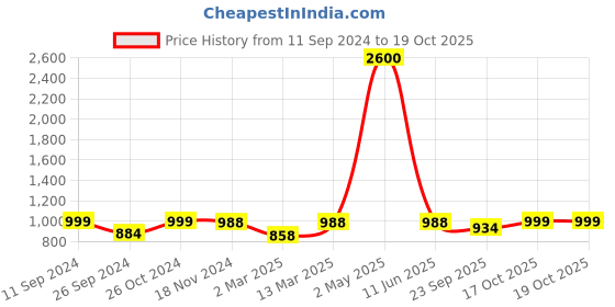 myntra.com RANDOM White Set Of 12 Photo Frames random Price History Graph from 11 Sep 2024 to 17 Oct 2025