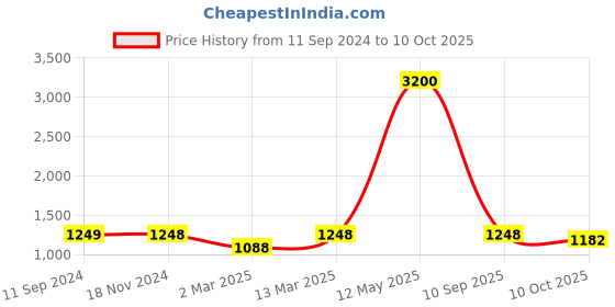 myntra.com RANDOM White Set Of 8 Solid Individual Wall Photo Frames random Price History Graph from 11 Sep 2024 to 10 Oct 2025