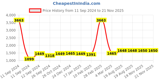 myntra.com RANDOM Yellow & Black Canvas Floral and Botanical Paintings Wall Art random Price History Graph from 11 Sep 2024 to 19 Nov 2025