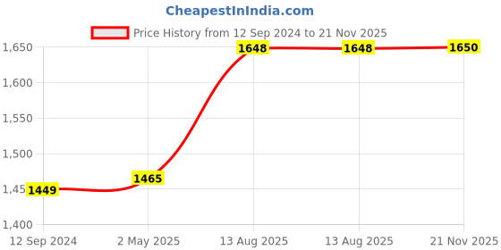 myntra.com RANDOM Yellow & Black Canvas Painting Wall Art random Price History Graph from 12 Sep 2024 to 21 Nov 2025