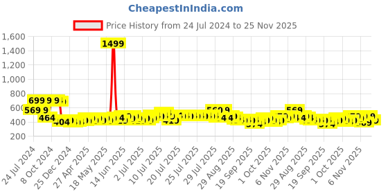 myntra.com RANDOM Yellow & Black Printed 30 cm Analogue Contemporary Wall Clock random Price History Graph from 24 Jul 2024 to 25 Nov 2025