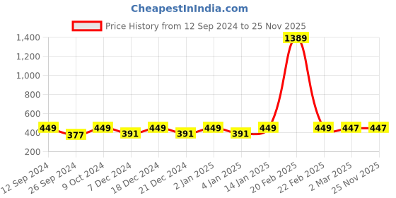 myntra.com RANDOM Yellow & Black Religious Painting Wall Art random Price History Graph from 12 Sep 2024 to 25 Nov 2025
