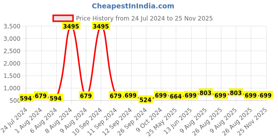 myntra.com RANDOM Yellow & Black Solid Round Contemporary Wall Clock 30 cm random Price History Graph from 24 Jul 2024 to 24 Nov 2025