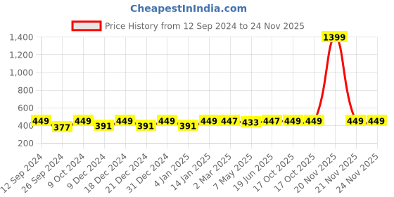 myntra.com RANDOM Yellow & Blue Painting Wall Art random Price History Graph from 12 Sep 2024 to 24 Nov 2025