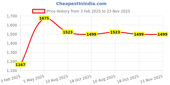 myntra.com RANDOM Yellow & Blue Printed Contemporary Wall Clock random Price History Graph from 3 Feb 2025 to 23 Nov 2025