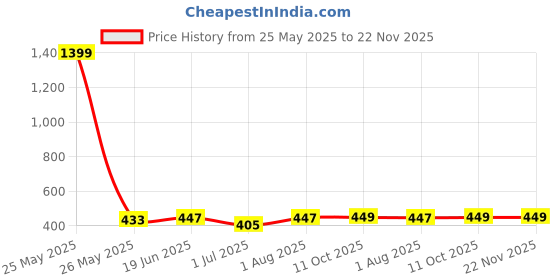 myntra.com RANDOM Yellow & Brown Printed Synthetic Wooden Floral & Botanical Wall Art random Price History Graph from 25 May 2025 to 21 Nov 2025