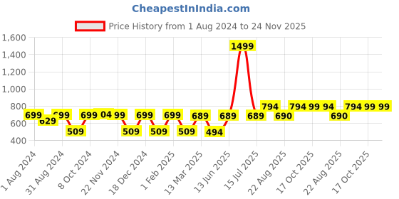 myntra.com RANDOM Yellow & Green Printed Contemporary Wall Clock random Price History Graph from 1 Aug 2024 to 23 Nov 2025