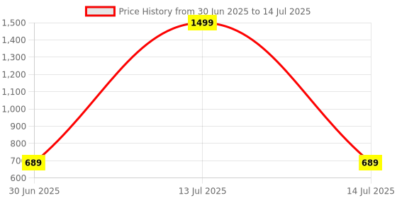 myntra.com RANDOM Yellow & Green Round Printed Wall Clock random Price History Graph from 30 Jun 2025 to 14 Jul 2025