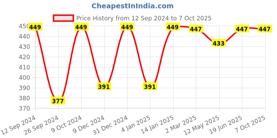 myntra.com RANDOM Yellow & Grey Abstract Wall Art random Price History Graph from 12 Sep 2024 to 7 Oct 2025