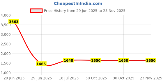 myntra.com RANDOM Yellow & Grey Buddha Religious Canvas Wall Art random Price History Graph from 29 Jun 2025 to 23 Nov 2025