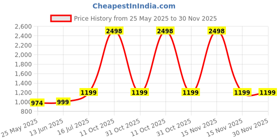 myntra.com RANDOM Yellow & Pink 2 Piece Floral and Botanical Canvas Wall Paintings random Price History Graph from 25 May 2025 to 29 Nov 2025