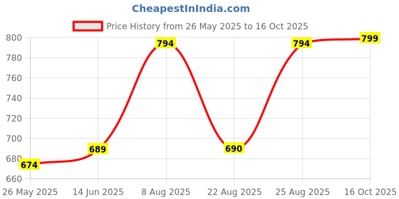 myntra.com RANDOM Yellow & Purple Printed Round Contemporary Wall Clock random Price History Graph from 26 May 2025 to 16 Oct 2025