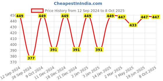 myntra.com RANDOM Yellow & Red Abstract Painting Wall Art random Price History Graph from 12 Sep 2024 to 7 Oct 2025